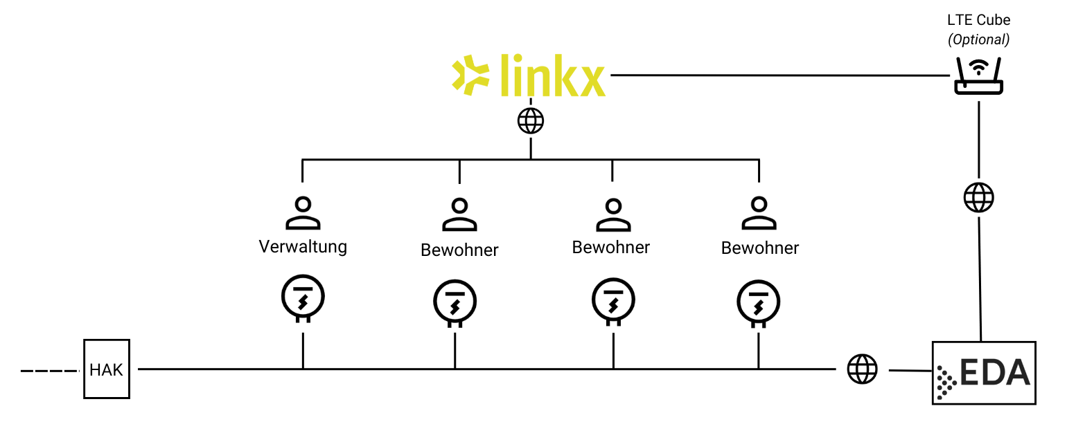 linkx community realisierung