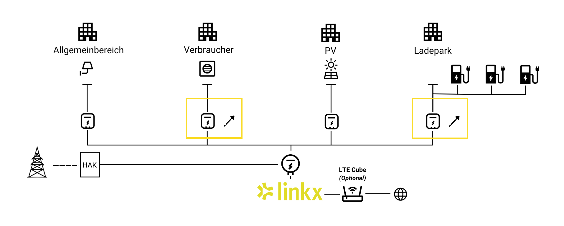 linkx management realisierung